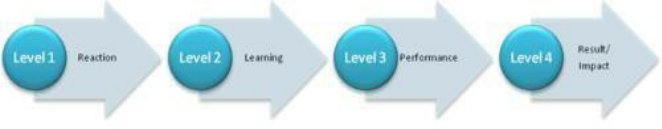 Training levels